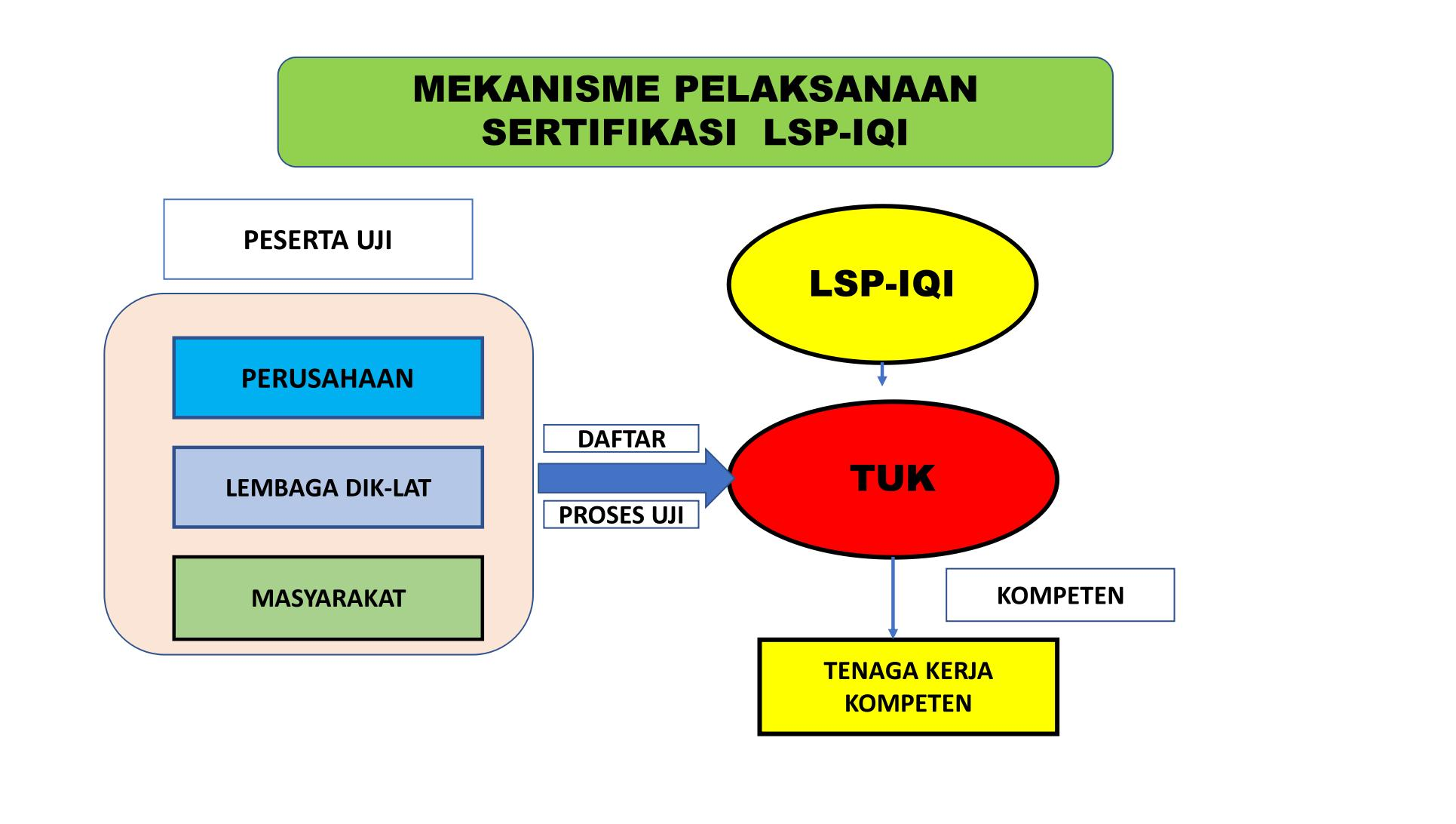 Mekanisme Sertifikasi LSP-IQI