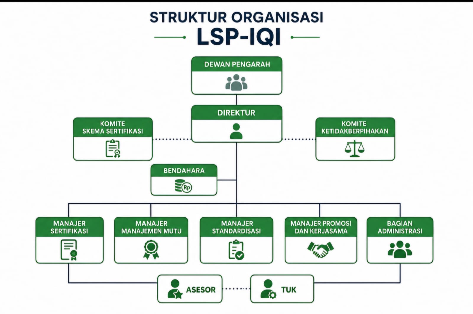 Struktur Organisasi Pelaksana